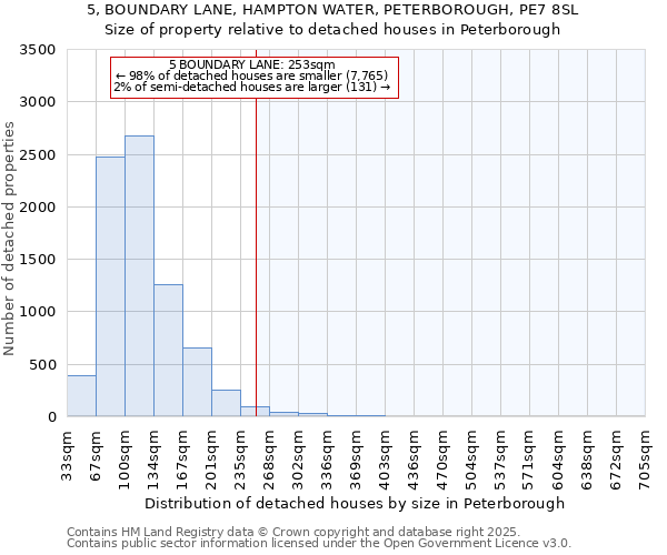 5, BOUNDARY LANE, HAMPTON WATER, PETERBOROUGH, PE7 8SL: Size of property relative to detached houses houses in Peterborough