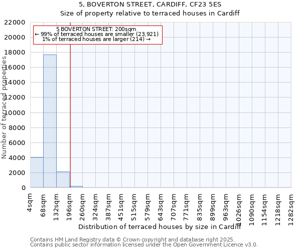 5, BOVERTON STREET, CARDIFF, CF23 5ES: Size of property relative to terraced houses houses in Cardiff
