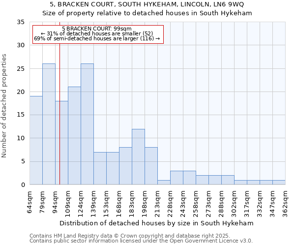 5, BRACKEN COURT, SOUTH HYKEHAM, LINCOLN, LN6 9WQ: Size of property relative to detached houses houses in South Hykeham