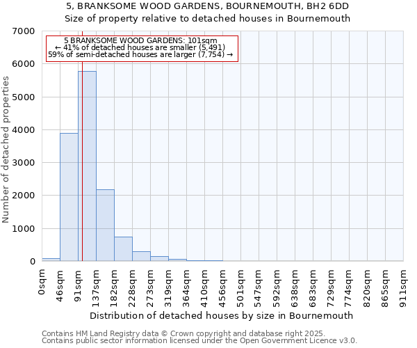 5, BRANKSOME WOOD GARDENS, BOURNEMOUTH, BH2 6DD: Size of property relative to detached houses houses in Bournemouth