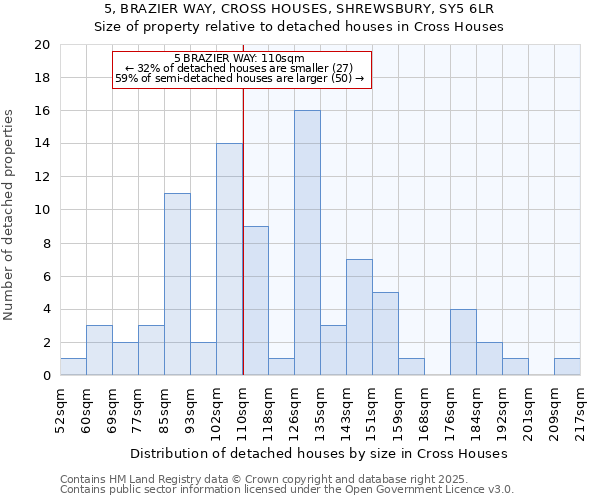 5, BRAZIER WAY, CROSS HOUSES, SHREWSBURY, SY5 6LR: Size of property relative to detached houses houses in Cross Houses