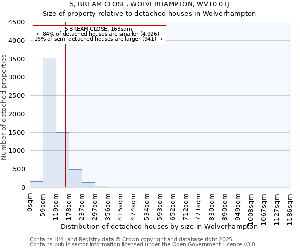 5, BREAM CLOSE, WOLVERHAMPTON, WV10 0TJ: Size of property relative to detached houses houses in Wolverhampton
