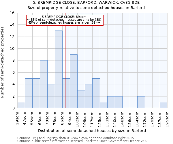 5, BREMRIDGE CLOSE, BARFORD, WARWICK, CV35 8DE: Size of property relative to semi-detached houses houses in Barford