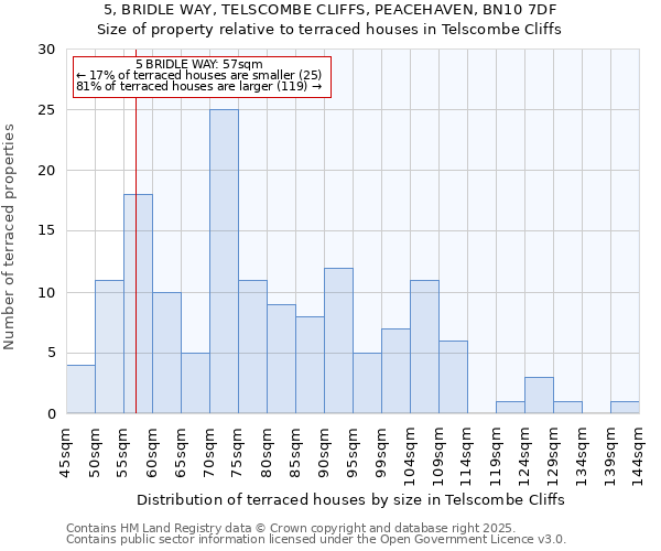 5, BRIDLE WAY, TELSCOMBE CLIFFS, PEACEHAVEN, BN10 7DF: Size of property relative to terraced houses houses in Telscombe Cliffs