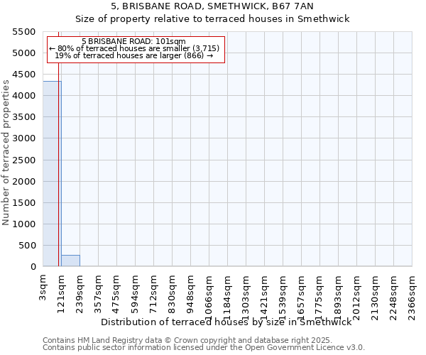 5, BRISBANE ROAD, SMETHWICK, B67 7AN: Size of property relative to terraced houses houses in Smethwick