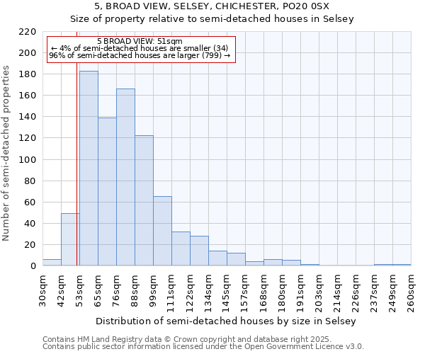 5, BROAD VIEW, SELSEY, CHICHESTER, PO20 0SX: Size of property relative to semi-detached houses houses in Selsey