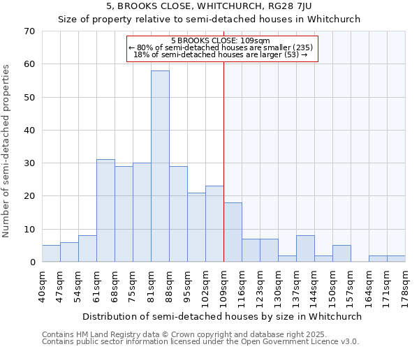 5, BROOKS CLOSE, WHITCHURCH, RG28 7JU: Size of property relative to semi-detached houses houses in Whitchurch