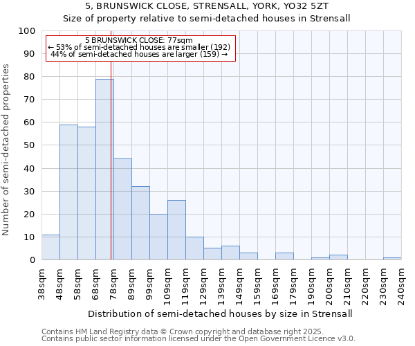 5, BRUNSWICK CLOSE, STRENSALL, YORK, YO32 5ZT: Size of property relative to semi-detached houses houses in Strensall