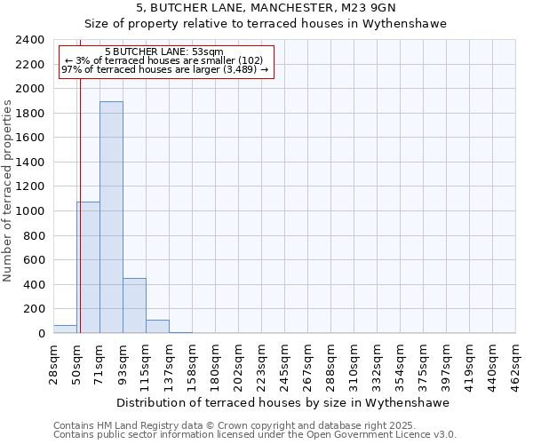 5, BUTCHER LANE, MANCHESTER, M23 9GN: Size of property relative to terraced houses houses in Wythenshawe