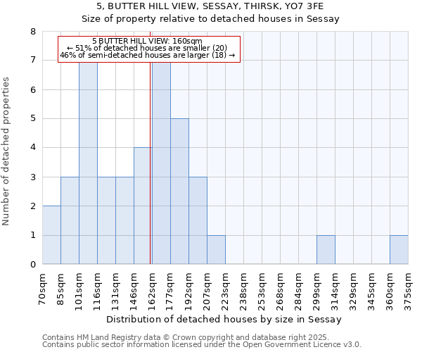 5, BUTTER HILL VIEW, SESSAY, THIRSK, YO7 3FE: Size of property relative to detached houses houses in Sessay