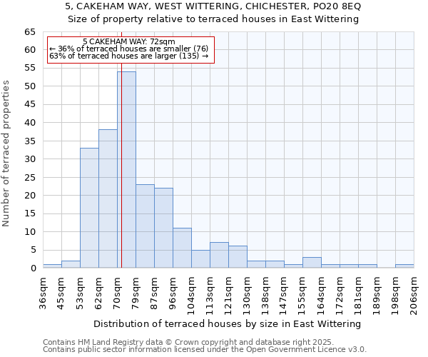 5, CAKEHAM WAY, WEST WITTERING, CHICHESTER, PO20 8EQ: Size of property relative to terraced houses houses in East Wittering