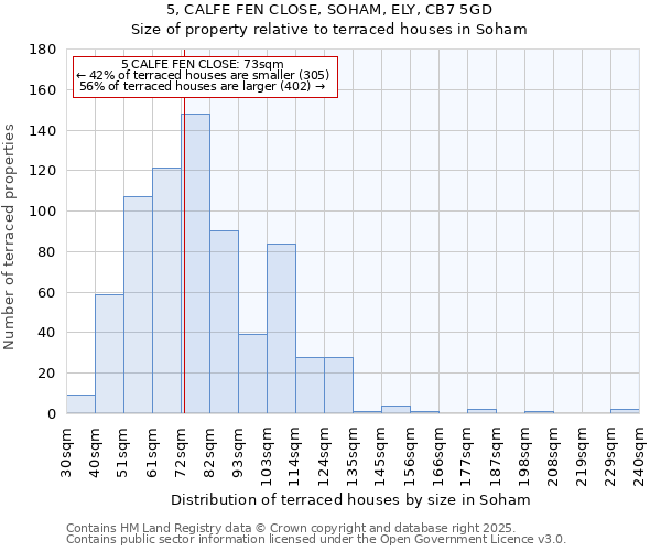 5, CALFE FEN CLOSE, SOHAM, ELY, CB7 5GD: Size of property relative to terraced houses houses in Soham