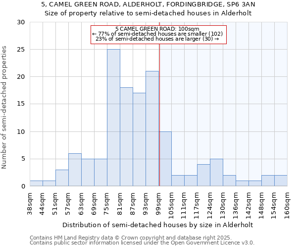 5, CAMEL GREEN ROAD, ALDERHOLT, FORDINGBRIDGE, SP6 3AN: Size of property relative to semi-detached houses houses in Alderholt