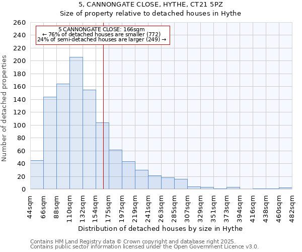 5, CANNONGATE CLOSE, HYTHE, CT21 5PZ: Size of property relative to detached houses houses in Hythe