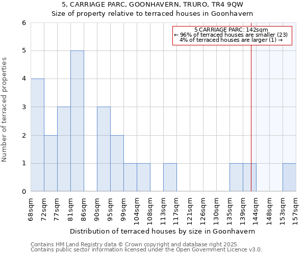 5, CARRIAGE PARC, GOONHAVERN, TRURO, TR4 9QW: Size of property relative to terraced houses houses in Goonhavern