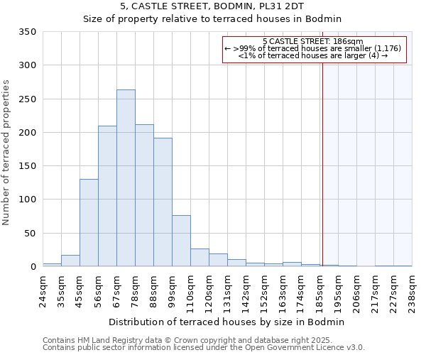 5, CASTLE STREET, BODMIN, PL31 2DT: Size of property relative to terraced houses houses in Bodmin