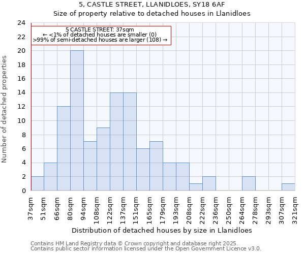 5, CASTLE STREET, LLANIDLOES, SY18 6AF: Size of property relative to detached houses houses in Llanidloes