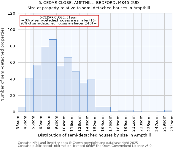 5, CEDAR CLOSE, AMPTHILL, BEDFORD, MK45 2UD: Size of property relative to semi-detached houses houses in Ampthill