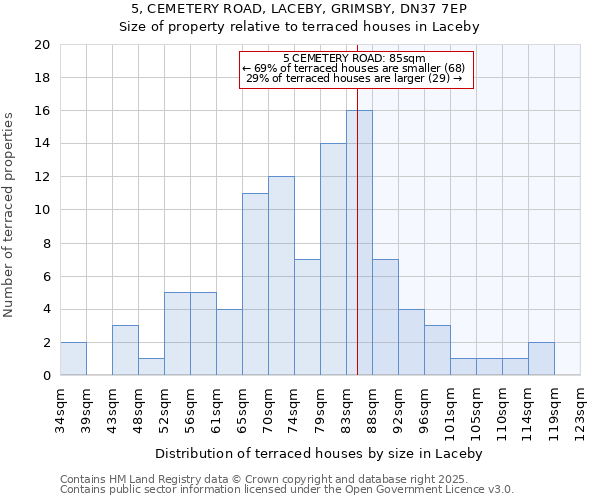 5, CEMETERY ROAD, LACEBY, GRIMSBY, DN37 7EP: Size of property relative to terraced houses houses in Laceby