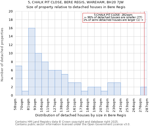 5, CHALK PIT CLOSE, BERE REGIS, WAREHAM, BH20 7JW: Size of property relative to detached houses houses in Bere Regis