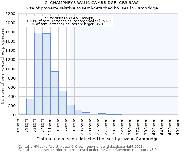 5, CHAMPNEYS WALK, CAMBRIDGE, CB3 9AW: Size of property relative to semi-detached houses houses in Cambridge