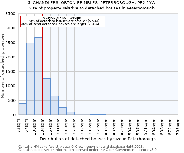 5, CHANDLERS, ORTON BRIMBLES, PETERBOROUGH, PE2 5YW: Size of property relative to detached houses houses in Peterborough