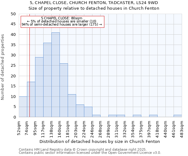 5, CHAPEL CLOSE, CHURCH FENTON, TADCASTER, LS24 9WD: Size of property relative to detached houses houses in Church Fenton