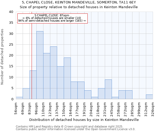 5, CHAPEL CLOSE, KEINTON MANDEVILLE, SOMERTON, TA11 6EY: Size of property relative to detached houses houses in Keinton Mandeville