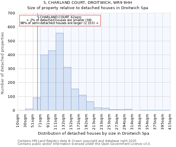 5, CHARLAND COURT, DROITWICH, WR9 9HH: Size of property relative to detached houses houses in Droitwich Spa