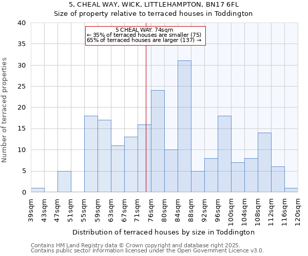5, CHEAL WAY, WICK, LITTLEHAMPTON, BN17 6FL: Size of property relative to terraced houses houses in Toddington