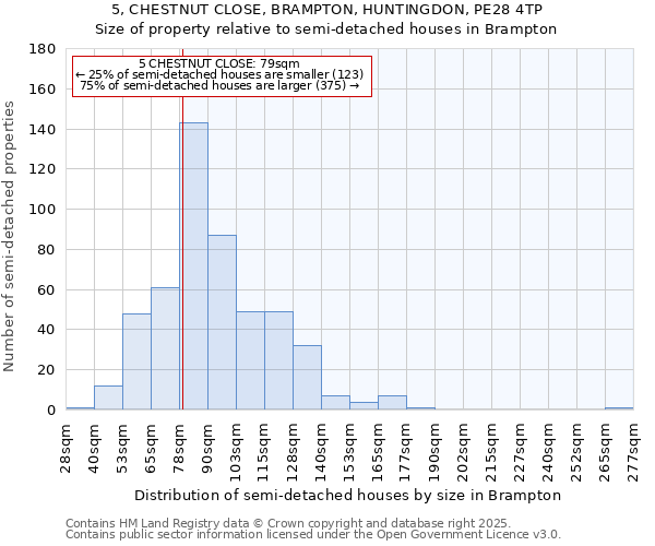 5, CHESTNUT CLOSE, BRAMPTON, HUNTINGDON, PE28 4TP: Size of property relative to semi-detached houses houses in Brampton