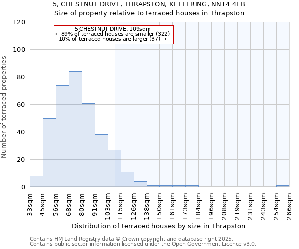 5, CHESTNUT DRIVE, THRAPSTON, KETTERING, NN14 4EB: Size of property relative to terraced houses houses in Thrapston
