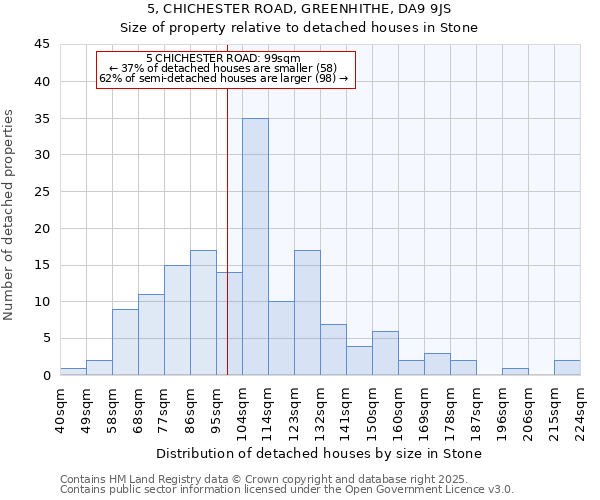5, CHICHESTER ROAD, GREENHITHE, DA9 9JS: Size of property relative to detached houses houses in Stone