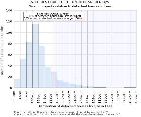 5, CHIMES COURT, GROTTON, OLDHAM, OL4 5QW: Size of property relative to detached houses houses in Lees