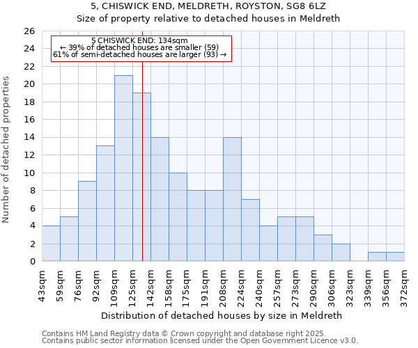5, CHISWICK END, MELDRETH, ROYSTON, SG8 6LZ: Size of property relative to detached houses houses in Meldreth