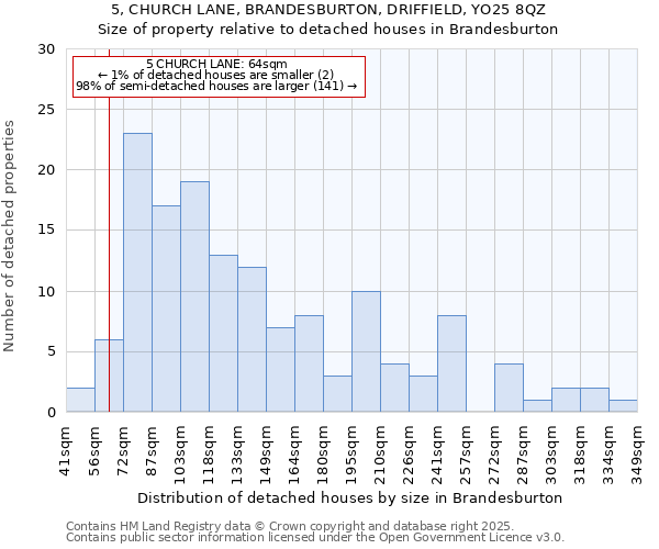 5, CHURCH LANE, BRANDESBURTON, DRIFFIELD, YO25 8QZ: Size of property relative to detached houses houses in Brandesburton
