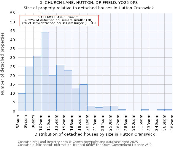 5, CHURCH LANE, HUTTON, DRIFFIELD, YO25 9PS: Size of property relative to detached houses houses in Hutton Cranswick