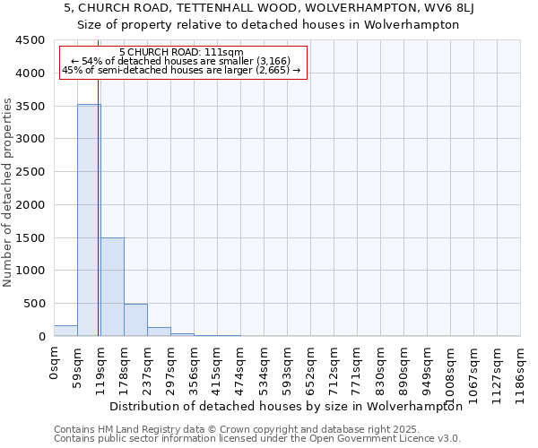 5, CHURCH ROAD, TETTENHALL WOOD, WOLVERHAMPTON, WV6 8LJ: Size of property relative to detached houses houses in Wolverhampton