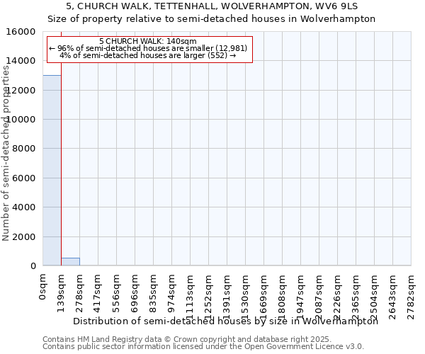 5, CHURCH WALK, TETTENHALL, WOLVERHAMPTON, WV6 9LS: Size of property relative to semi-detached houses houses in Wolverhampton