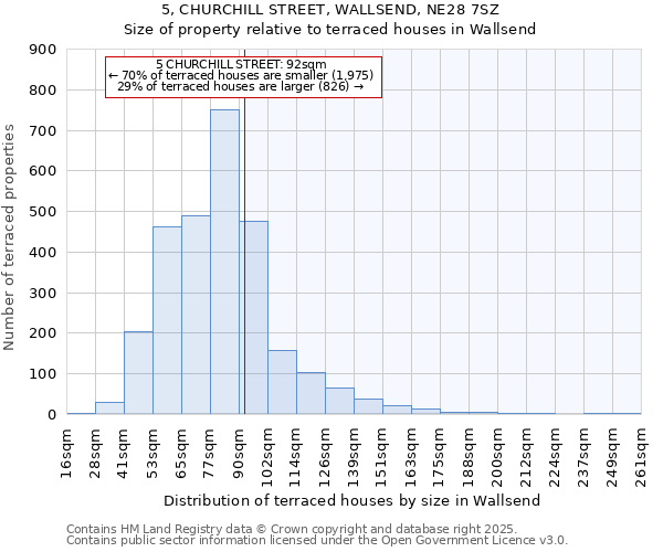 5, CHURCHILL STREET, WALLSEND, NE28 7SZ: Size of property relative to terraced houses houses in Wallsend
