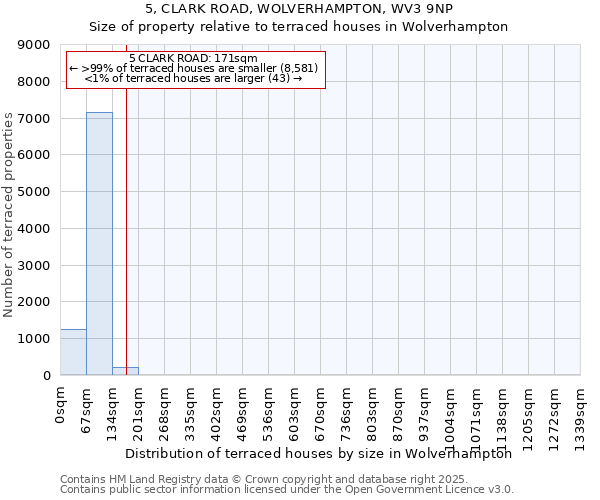 5, CLARK ROAD, WOLVERHAMPTON, WV3 9NP: Size of property relative to terraced houses houses in Wolverhampton