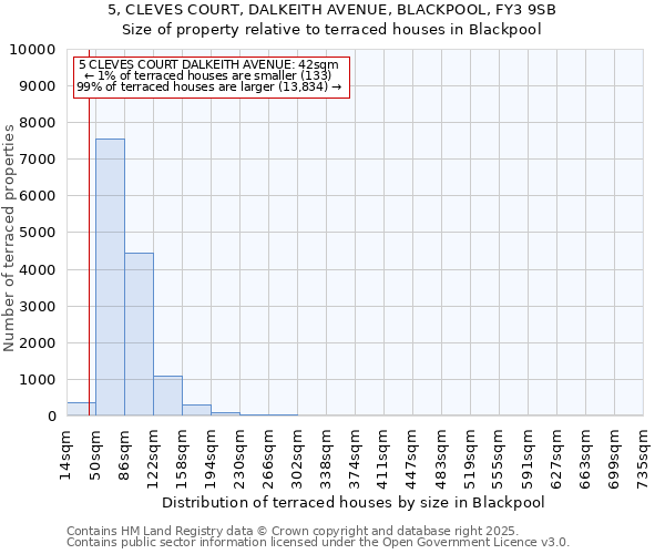 5, CLEVES COURT, DALKEITH AVENUE, BLACKPOOL, FY3 9SB: Size of property relative to terraced houses houses in Blackpool