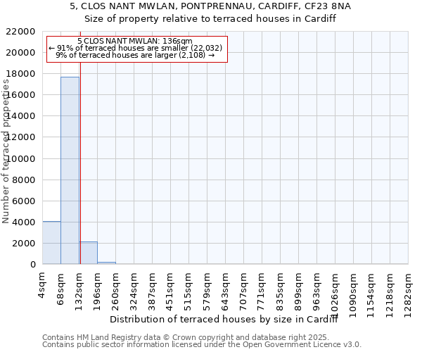 5, CLOS NANT MWLAN, PONTPRENNAU, CARDIFF, CF23 8NA: Size of property relative to terraced houses houses in Cardiff