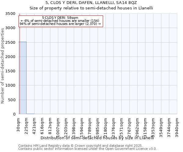 5, CLOS Y DERI, DAFEN, LLANELLI, SA14 8QZ: Size of property relative to semi-detached houses houses in Llanelli