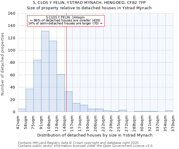 5, CLOS Y FELIN, YSTRAD MYNACH, HENGOED, CF82 7FP: Size of property relative to detached houses houses in Ystrad Mynach