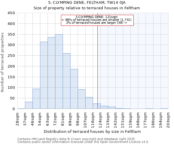 5, CLYMPING DENE, FELTHAM, TW14 0JA: Size of property relative to terraced houses houses in Feltham