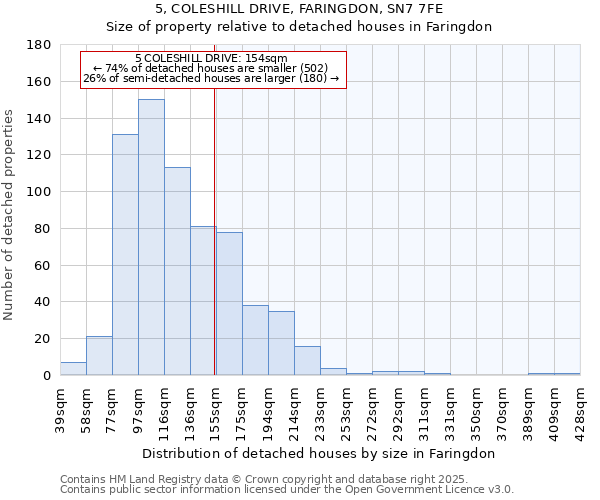 5, COLESHILL DRIVE, FARINGDON, SN7 7FE: Size of property relative to detached houses houses in Faringdon