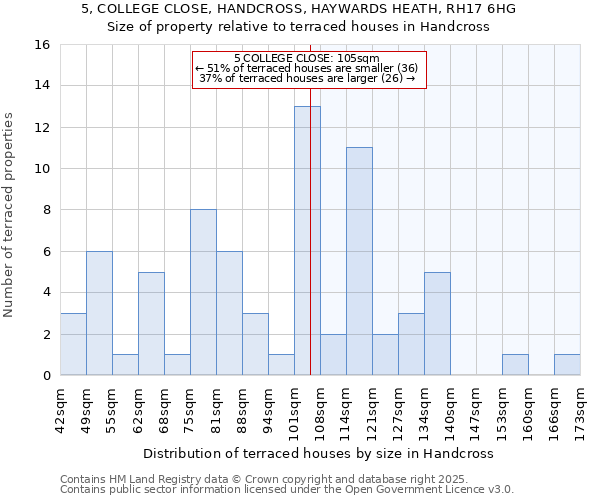 5, COLLEGE CLOSE, HANDCROSS, HAYWARDS HEATH, RH17 6HG: Size of property relative to terraced houses houses in Handcross