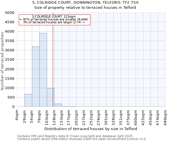 5, COLRIDGE COURT, DONNINGTON, TELFORD, TF2 7SA: Size of property relative to terraced houses houses in Telford