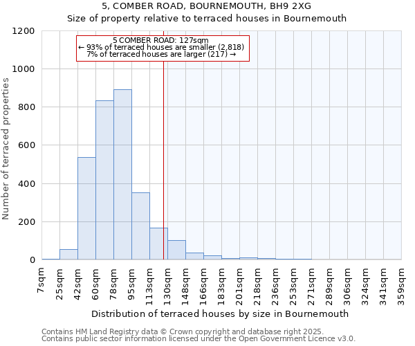 5, COMBER ROAD, BOURNEMOUTH, BH9 2XG: Size of property relative to terraced houses houses in Bournemouth